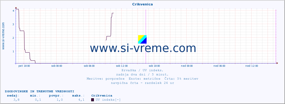 POVPREČJE :: Crikvenica :: UV indeks :: zadnja dva dni / 5 minut.