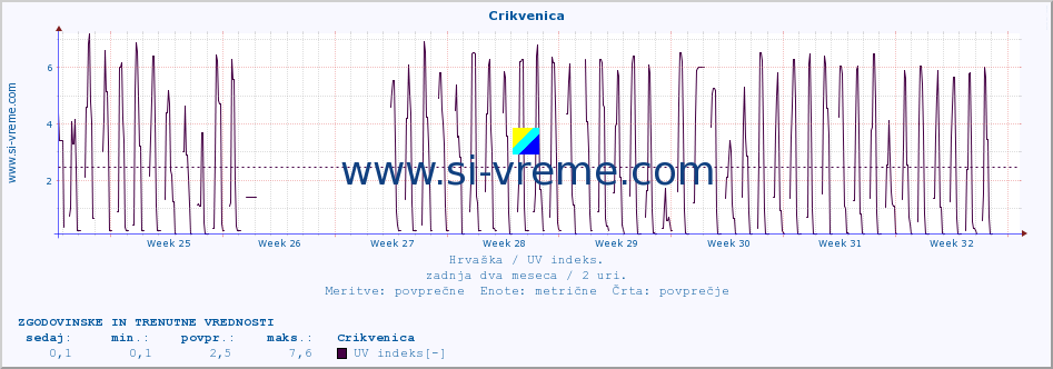 POVPREČJE :: Crikvenica :: UV indeks :: zadnja dva meseca / 2 uri.