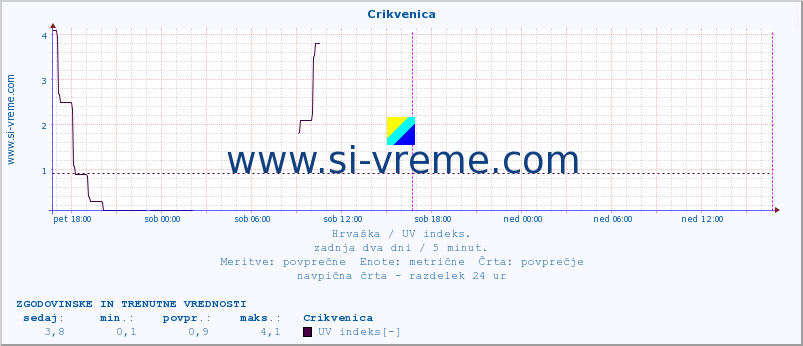 POVPREČJE :: Crikvenica :: UV indeks :: zadnja dva dni / 5 minut.