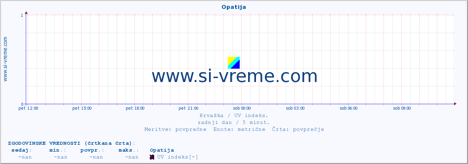 POVPREČJE :: Opatija :: UV indeks :: zadnji dan / 5 minut.