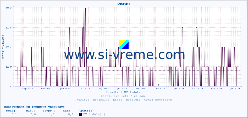 POVPREČJE :: Opatija :: UV indeks :: zadnji dve leti / en dan.