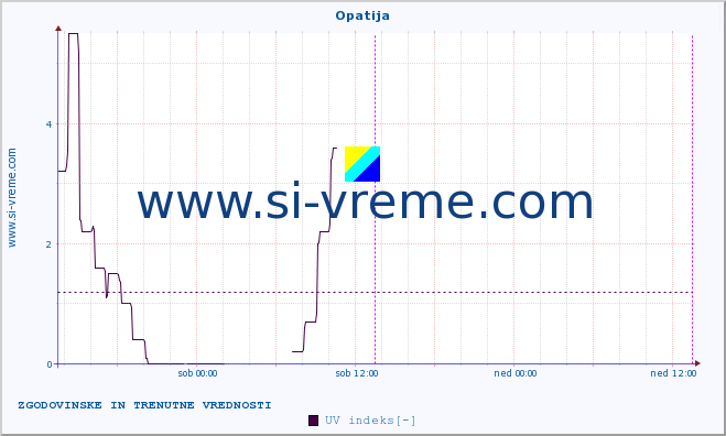 POVPREČJE :: Opatija :: UV indeks :: zadnja dva dni / 5 minut.