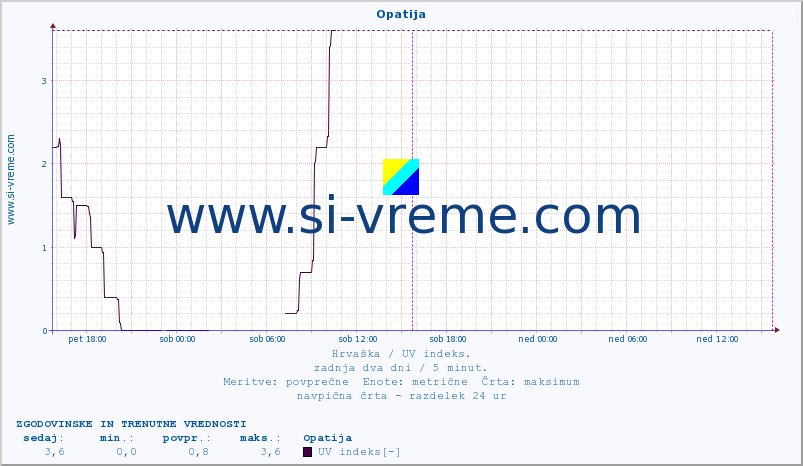 POVPREČJE :: Opatija :: UV indeks :: zadnja dva dni / 5 minut.