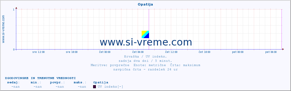 POVPREČJE :: Opatija :: UV indeks :: zadnja dva dni / 5 minut.