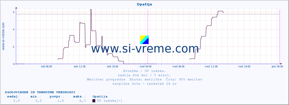 POVPREČJE :: Opatija :: UV indeks :: zadnja dva dni / 5 minut.