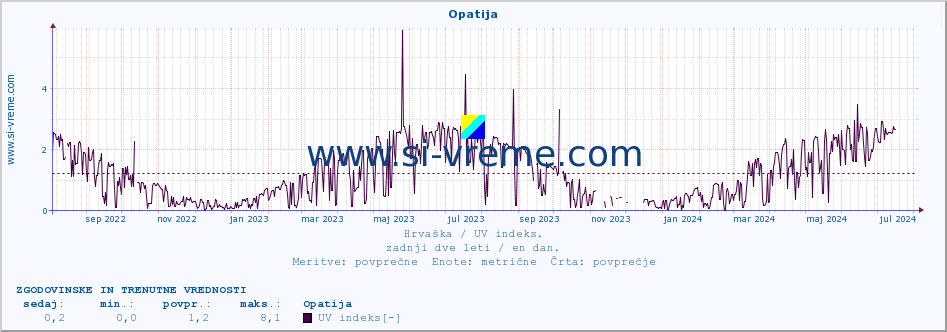 POVPREČJE :: Opatija :: UV indeks :: zadnji dve leti / en dan.