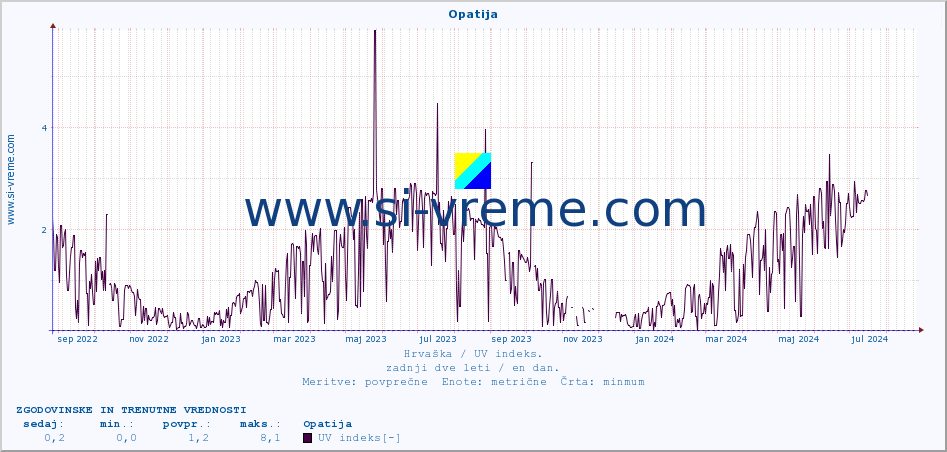 POVPREČJE :: Opatija :: UV indeks :: zadnji dve leti / en dan.