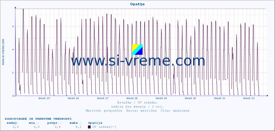 POVPREČJE :: Opatija :: UV indeks :: zadnja dva meseca / 2 uri.