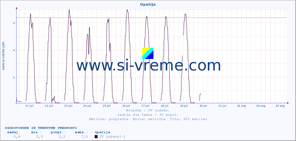POVPREČJE :: Opatija :: UV indeks :: zadnja dva tedna / 30 minut.