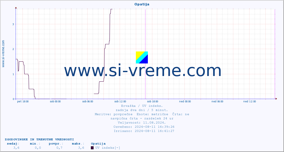 POVPREČJE :: Opatija :: UV indeks :: zadnja dva dni / 5 minut.