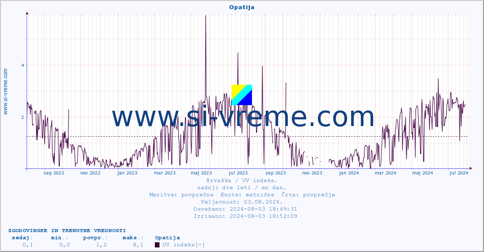 POVPREČJE :: Opatija :: UV indeks :: zadnji dve leti / en dan.