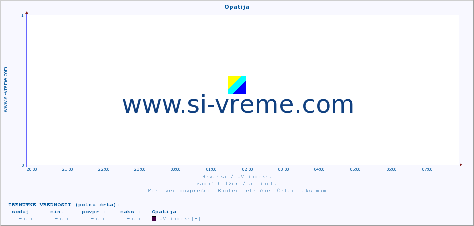 POVPREČJE :: Opatija :: UV indeks :: zadnji dan / 5 minut.