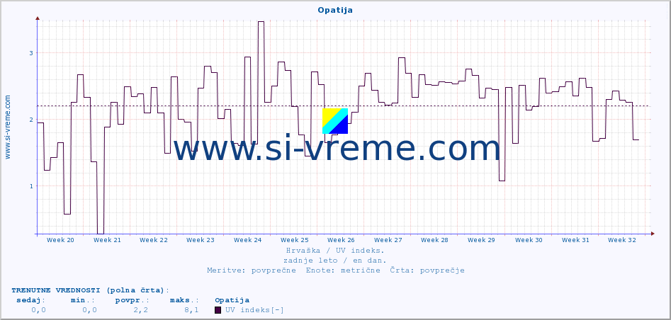 POVPREČJE :: Opatija :: UV indeks :: zadnje leto / en dan.