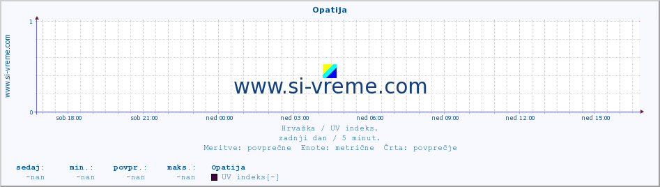 POVPREČJE :: Opatija :: UV indeks :: zadnji dan / 5 minut.