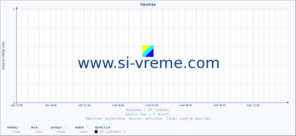 POVPREČJE :: Opatija :: UV indeks :: zadnji dan / 5 minut.