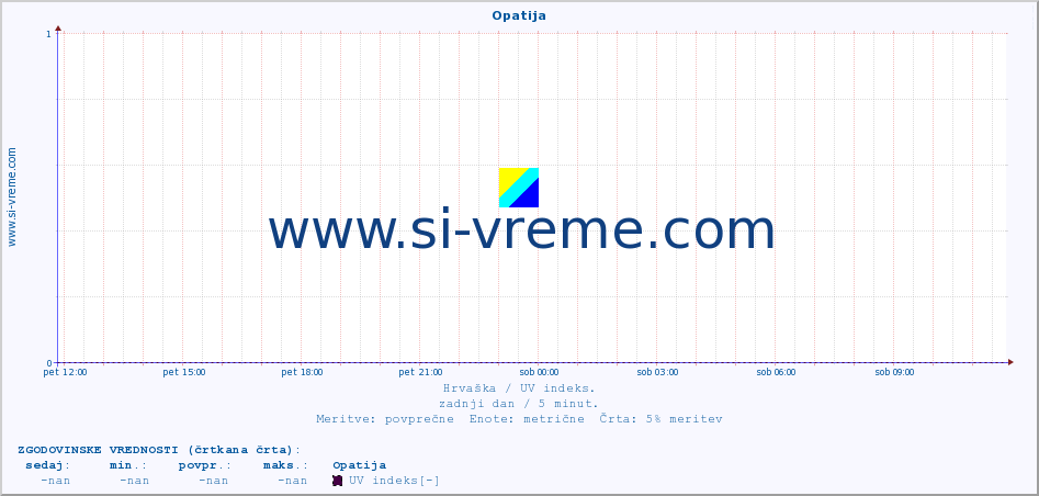 POVPREČJE :: Opatija :: UV indeks :: zadnji dan / 5 minut.