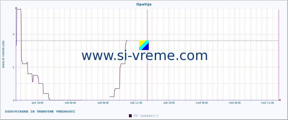 POVPREČJE :: Opatija :: UV indeks :: zadnja dva dni / 5 minut.