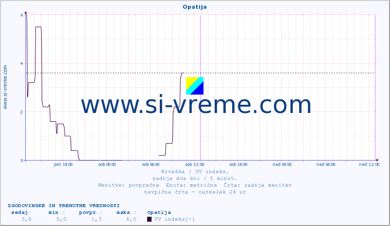 POVPREČJE :: Opatija :: UV indeks :: zadnja dva dni / 5 minut.