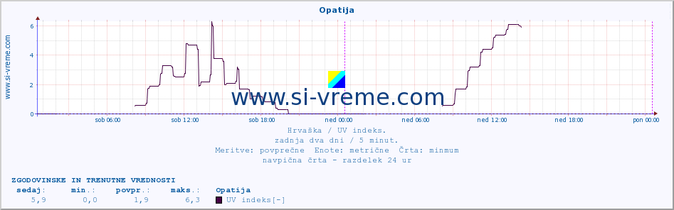 POVPREČJE :: Opatija :: UV indeks :: zadnja dva dni / 5 minut.