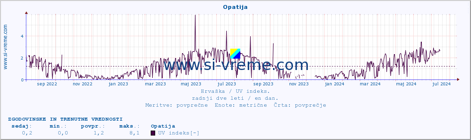 POVPREČJE :: Opatija :: UV indeks :: zadnji dve leti / en dan.