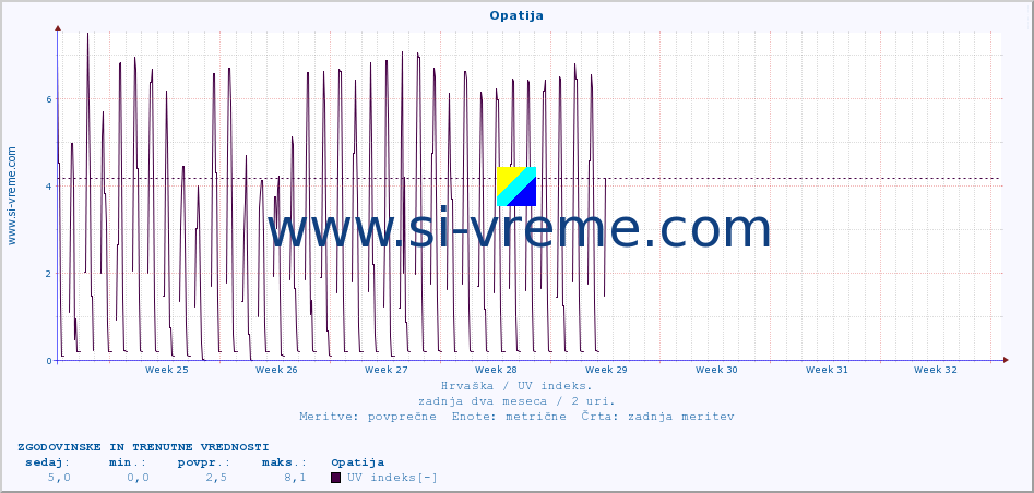 POVPREČJE :: Opatija :: UV indeks :: zadnja dva meseca / 2 uri.