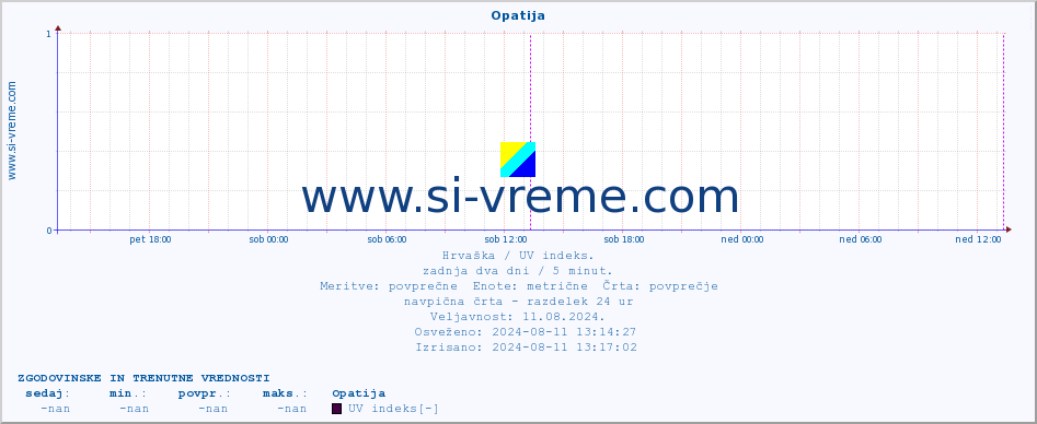 POVPREČJE :: Opatija :: UV indeks :: zadnja dva dni / 5 minut.