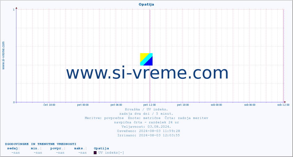 POVPREČJE :: Opatija :: UV indeks :: zadnja dva dni / 5 minut.