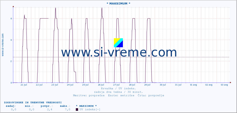 POVPREČJE :: * MAKSIMUM * :: UV indeks :: zadnja dva tedna / 30 minut.