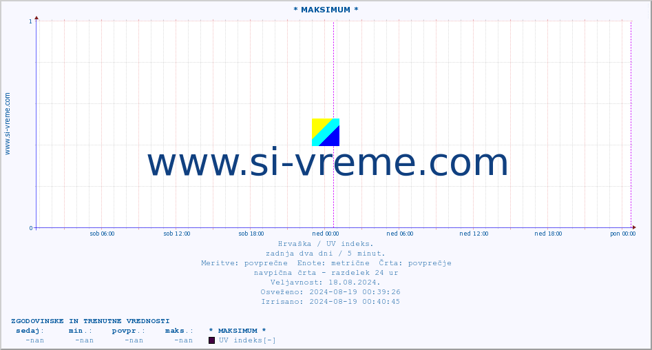 POVPREČJE :: * MAKSIMUM * :: UV indeks :: zadnja dva dni / 5 minut.