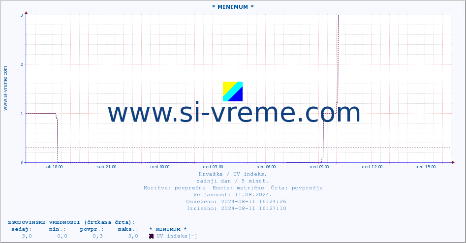 POVPREČJE :: * MINIMUM * :: UV indeks :: zadnji dan / 5 minut.