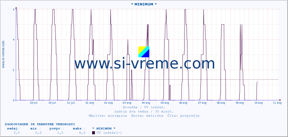 POVPREČJE :: * MINIMUM * :: UV indeks :: zadnja dva tedna / 30 minut.