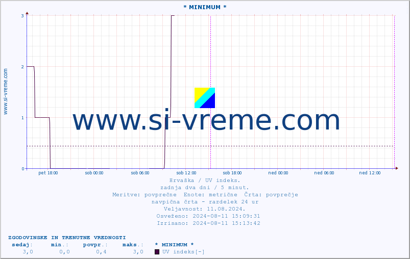 POVPREČJE :: * MINIMUM * :: UV indeks :: zadnja dva dni / 5 minut.