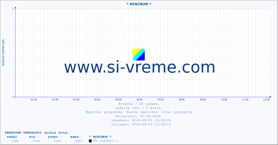 POVPREČJE :: * MINIMUM * :: UV indeks :: zadnji dan / 5 minut.