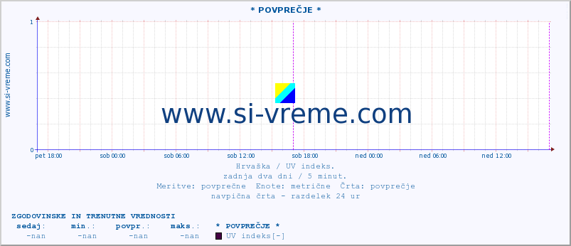 POVPREČJE :: * POVPREČJE * :: UV indeks :: zadnja dva dni / 5 minut.