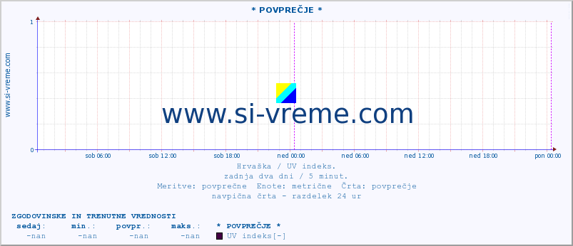 POVPREČJE :: * POVPREČJE * :: UV indeks :: zadnja dva dni / 5 minut.