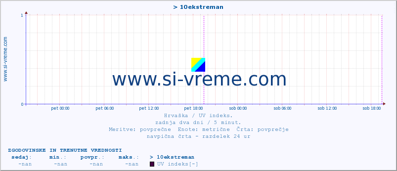 POVPREČJE :: > 10ekstreman :: UV indeks :: zadnja dva dni / 5 minut.