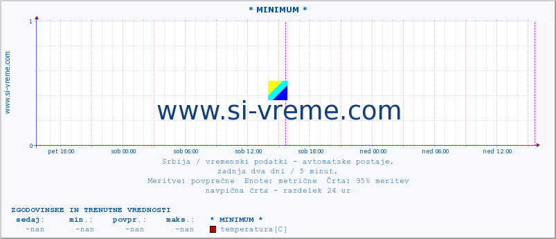 POVPREČJE :: * MINIMUM * :: temperatura | tlak | hitrost vetra | vlaga | občutek temperature :: zadnja dva dni / 5 minut.