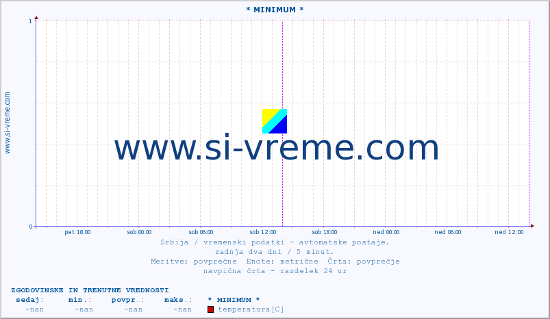 POVPREČJE :: * MINIMUM * :: temperatura | tlak | hitrost vetra | vlaga | občutek temperature :: zadnja dva dni / 5 minut.