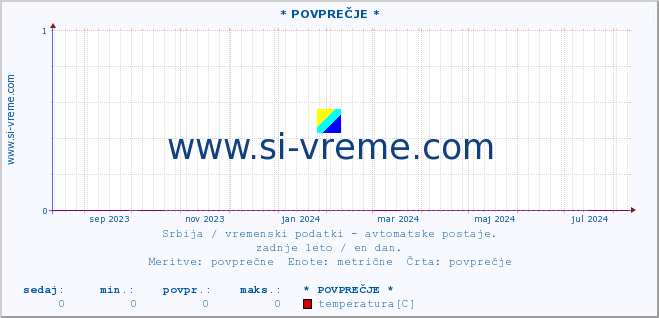 POVPREČJE :: * POVPREČJE * :: temperatura | tlak | hitrost vetra | vlaga | občutek temperature :: zadnje leto / en dan.