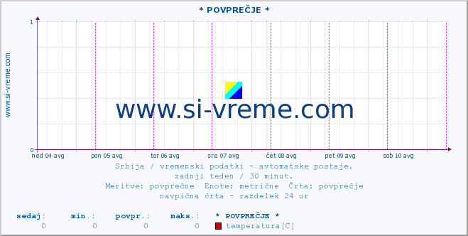 POVPREČJE :: * POVPREČJE * :: temperatura | tlak | hitrost vetra | vlaga | občutek temperature :: zadnji teden / 30 minut.