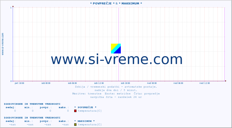 POVPREČJE :: * POVPREČJE * & * MAKSIMUM * :: temperatura | tlak | hitrost vetra | vlaga | občutek temperature :: zadnja dva dni / 5 minut.