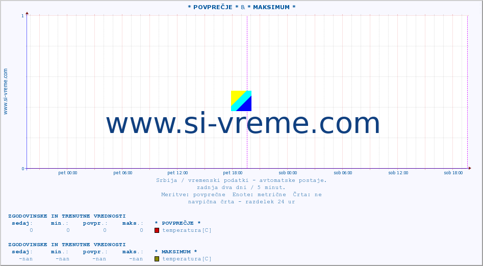 POVPREČJE :: * POVPREČJE * & * MAKSIMUM * :: temperatura | tlak | hitrost vetra | vlaga | občutek temperature :: zadnja dva dni / 5 minut.