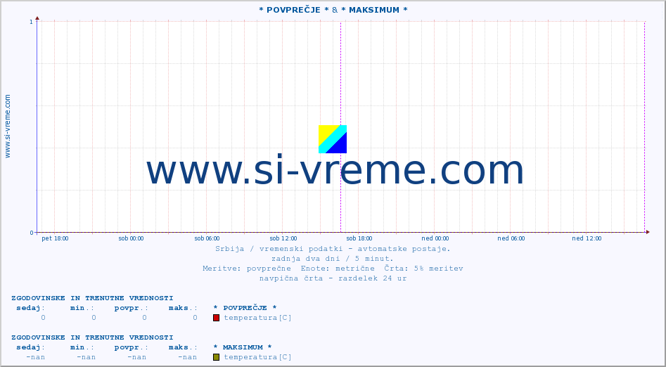 POVPREČJE :: * POVPREČJE * & * MAKSIMUM * :: temperatura | tlak | hitrost vetra | vlaga | občutek temperature :: zadnja dva dni / 5 minut.