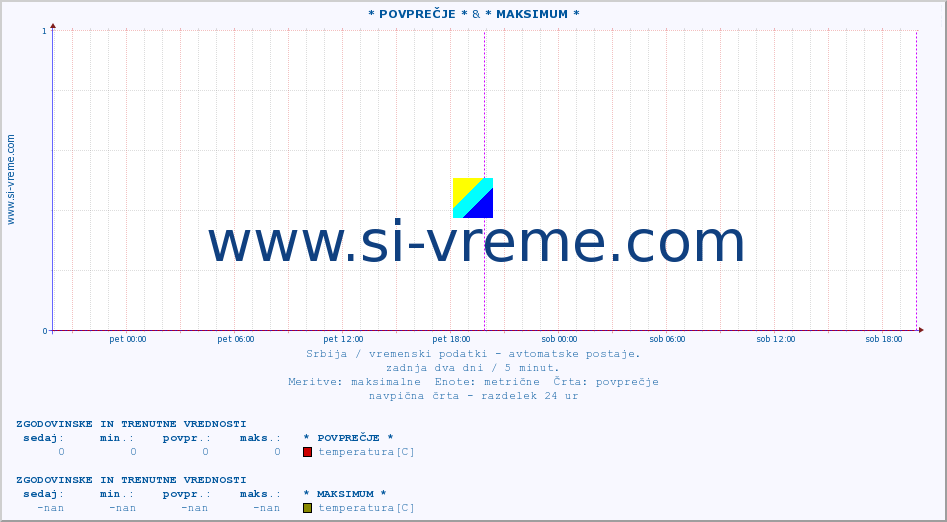 POVPREČJE :: * POVPREČJE * & * MAKSIMUM * :: temperatura | tlak | hitrost vetra | vlaga | občutek temperature :: zadnja dva dni / 5 minut.