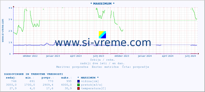 POVPREČJE :: * MAKSIMUM * :: višina | pretok | temperatura :: zadnji dve leti / en dan.