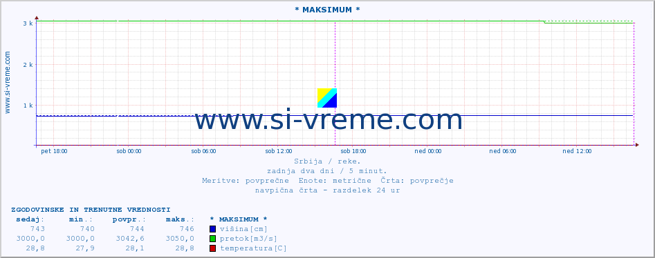 POVPREČJE :: * MAKSIMUM * :: višina | pretok | temperatura :: zadnja dva dni / 5 minut.