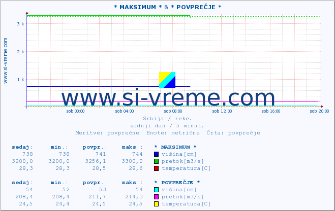 POVPREČJE :: * MAKSIMUM * & * POVPREČJE * :: višina | pretok | temperatura :: zadnji dan / 5 minut.