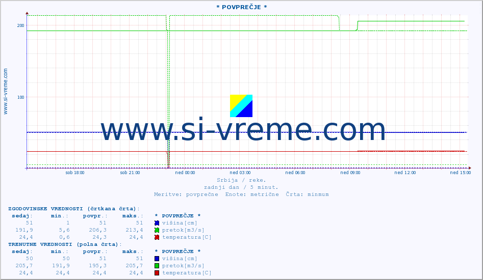 POVPREČJE :: * POVPREČJE * :: višina | pretok | temperatura :: zadnji dan / 5 minut.