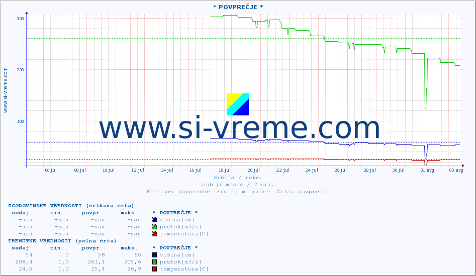 POVPREČJE :: * POVPREČJE * :: višina | pretok | temperatura :: zadnji mesec / 2 uri.