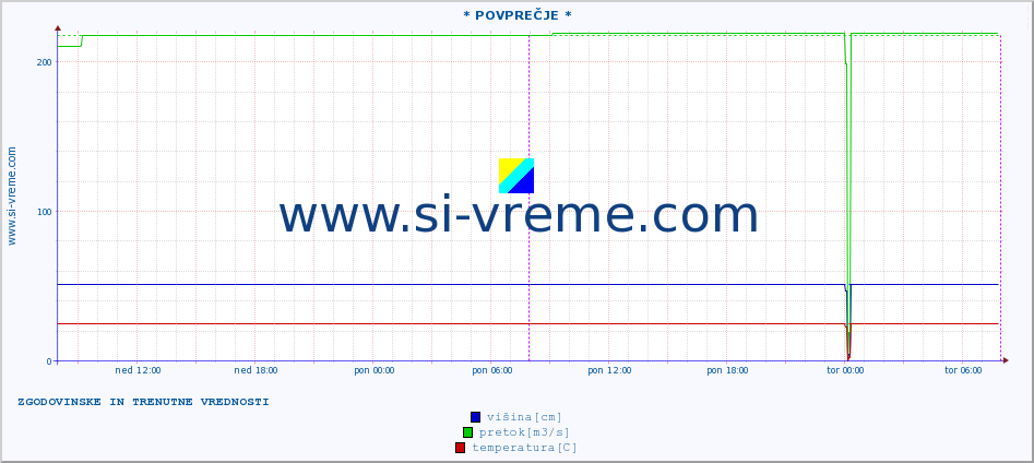 POVPREČJE :: * POVPREČJE * :: višina | pretok | temperatura :: zadnja dva dni / 5 minut.